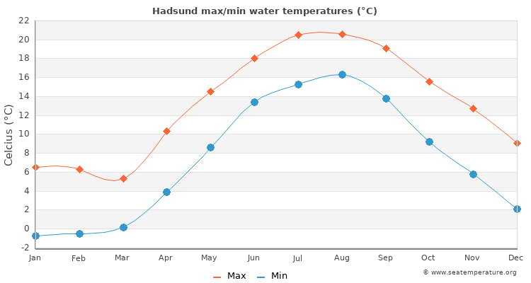 Hadsund average maximum / minimum water temperatures