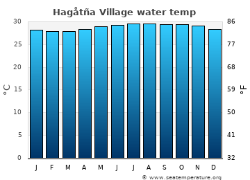 Hagåtña Village average water temp