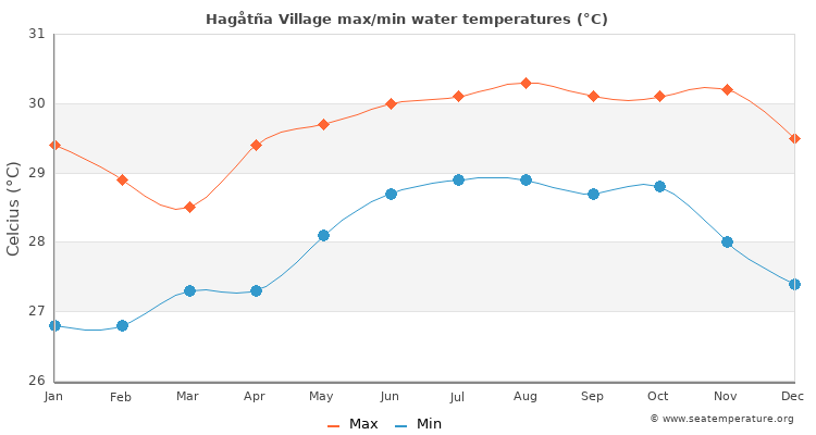 Hagåtña Village average maximum / minimum water temperatures