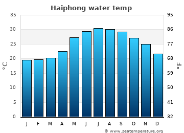 Haiphong average sea sea_temperature chart