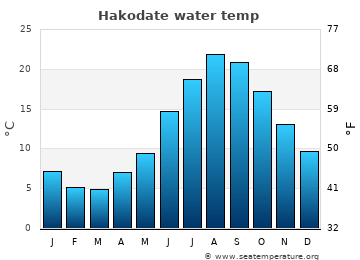 Hakodate average water temp