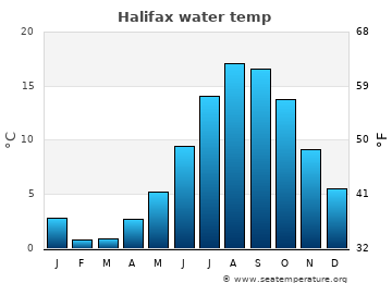Halifax average water temp