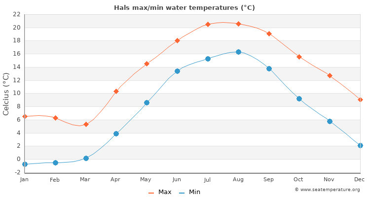Hals average maximum / minimum water temperatures