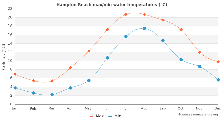 Hampton Beach average maximum / minimum water temperatures