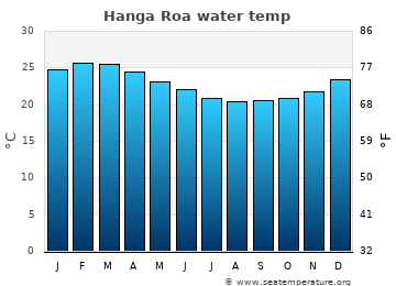 Hanga Roa average sea sea_temperature chart