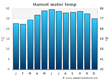 Hansot average sea sea_temperature chart