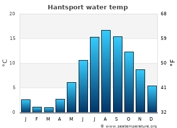 Hantsport average water temp