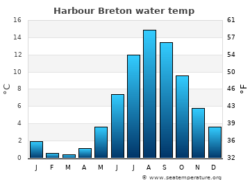 Harbour Breton average water temp