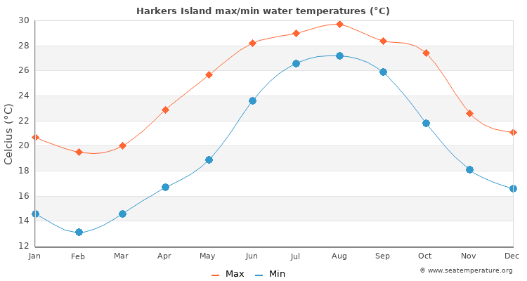 Harkers Island average maximum / minimum water temperatures