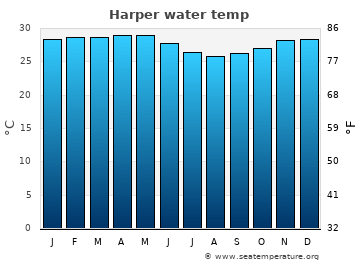 Harper average water temp