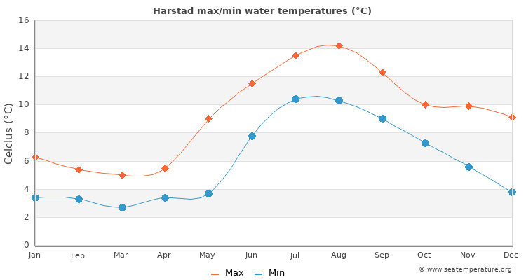 Harstad average maximum / minimum water temperatures