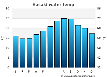 Hasaki average sea sea_temperature chart