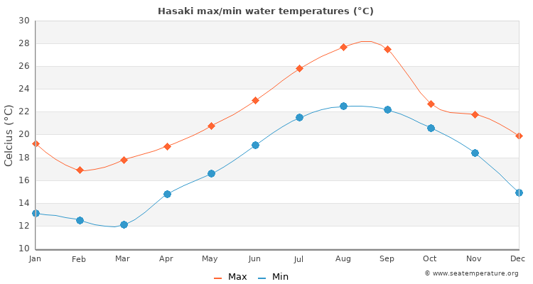 Hasaki average maximum / minimum water temperatures