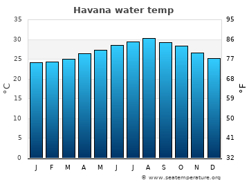 Havana average sea sea_temperature chart