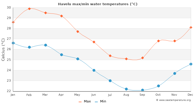 Havelu average maximum / minimum water temperatures