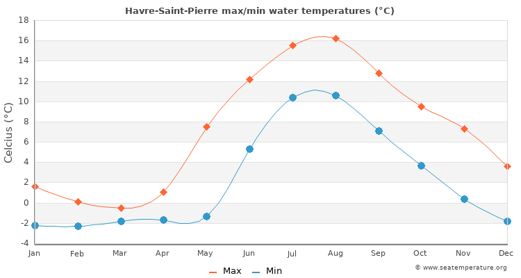 Havre-Saint-Pierre average maximum / minimum water temperatures