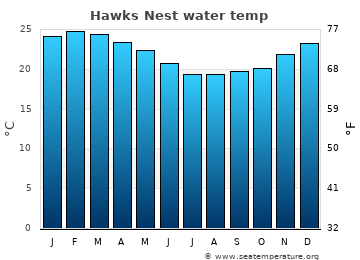 Hawks Nest average water temp