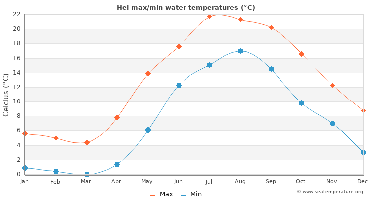 Hel average maximum / minimum water temperatures