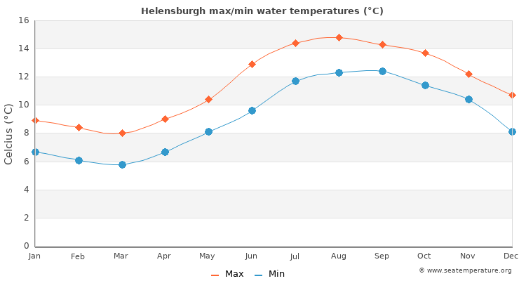 Helensburgh average maximum / minimum water temperatures