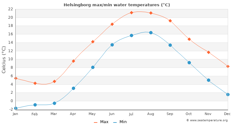 Helsingborg average maximum / minimum water temperatures