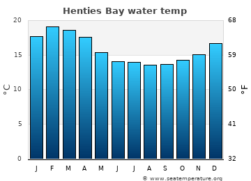Henties Bay average water temp