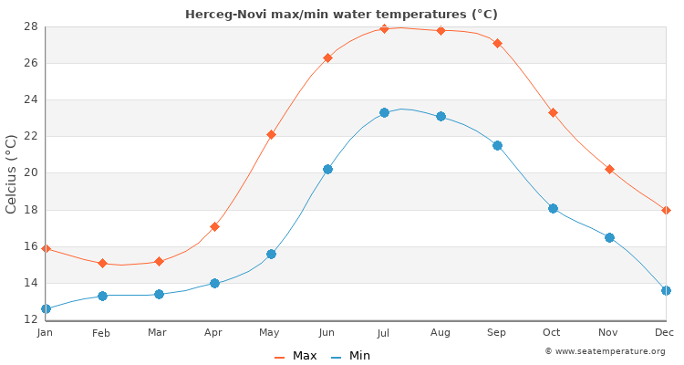 Herceg-Novi average maximum / minimum water temperatures