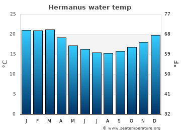 Hermanus average water temp