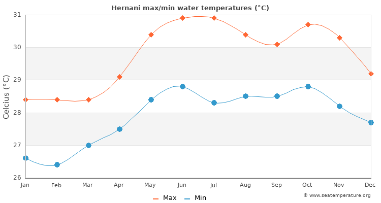 Hernani average maximum / minimum water temperatures