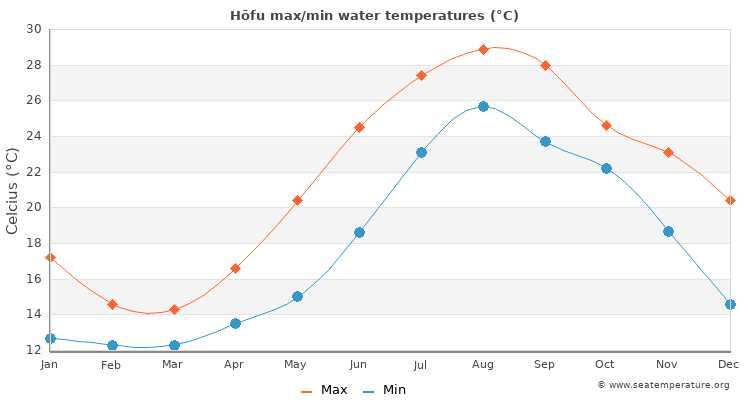 Hōfu average maximum / minimum water temperatures