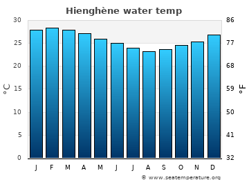 Hienghène average water temp