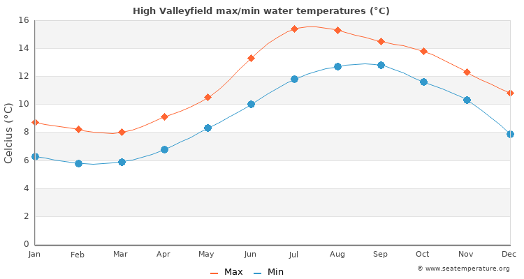 High Valleyfield average maximum / minimum water temperatures