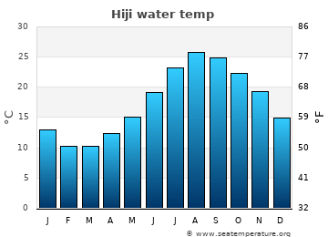 Hiji average water temp