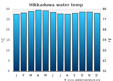 Hikkaduwa average sea sea_temperature chart