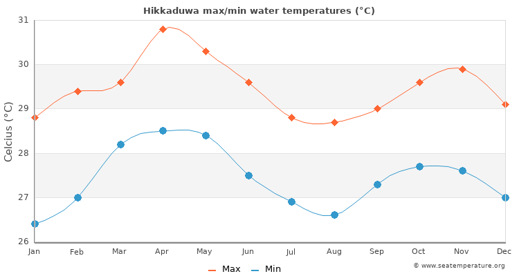 Hikkaduwa average maximum / minimum water temperatures