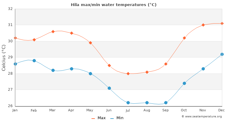Hila average maximum / minimum water temperatures