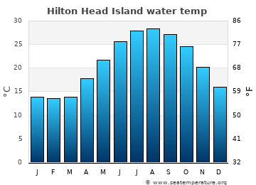 Hilton Head Island average water temp