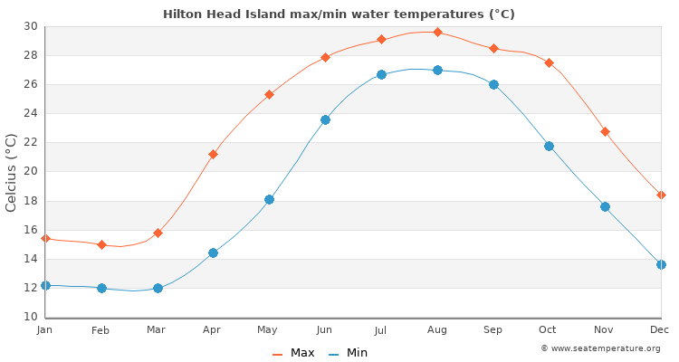 Hilton Head Island average maximum / minimum water temperatures