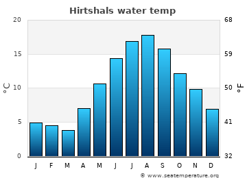 Hirtshals average sea sea_temperature chart