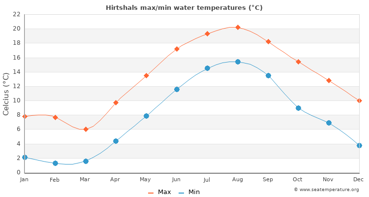 Hirtshals average maximum / minimum water temperatures