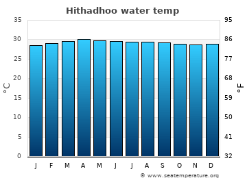 Hithadhoo average water temp