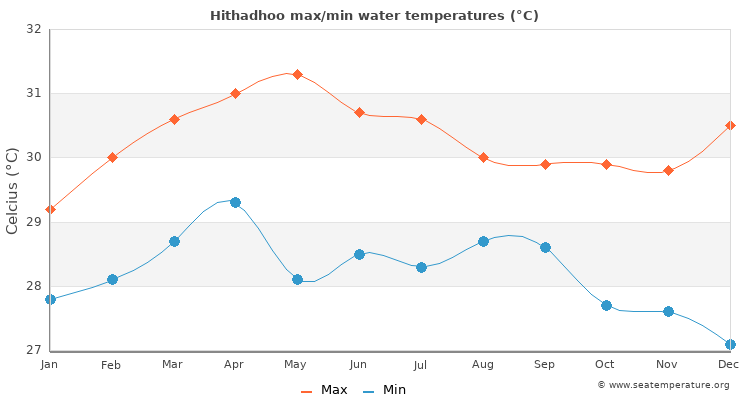 Hithadhoo average maximum / minimum water temperatures