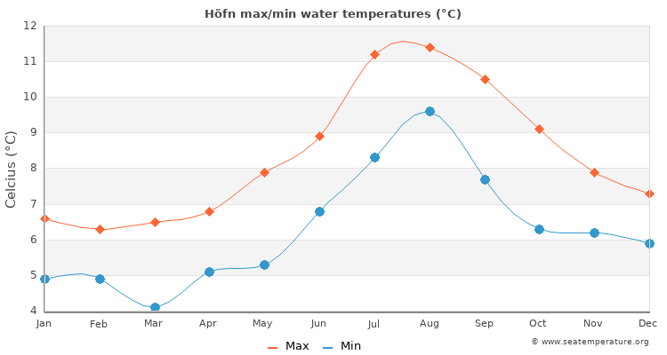 Höfn average maximum / minimum water temperatures