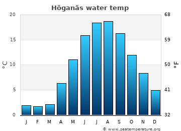 Höganäs average water temp