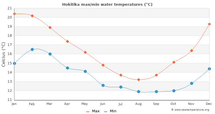 Hokitika average maximum / minimum water temperatures