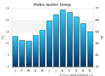 Hoko average sea sea_temperature chart