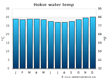 Hokor average water temp