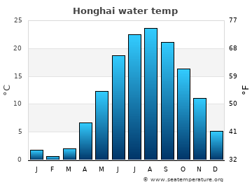 Honghai average water temp
