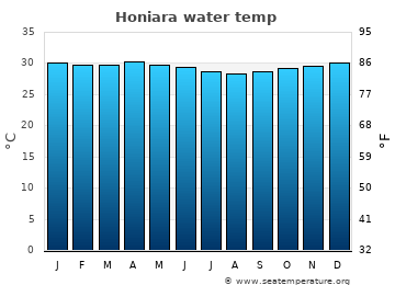 Honiara average sea sea_temperature chart