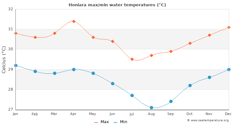 Honiara average maximum / minimum water temperatures