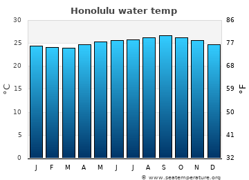 Honolulu average water temp